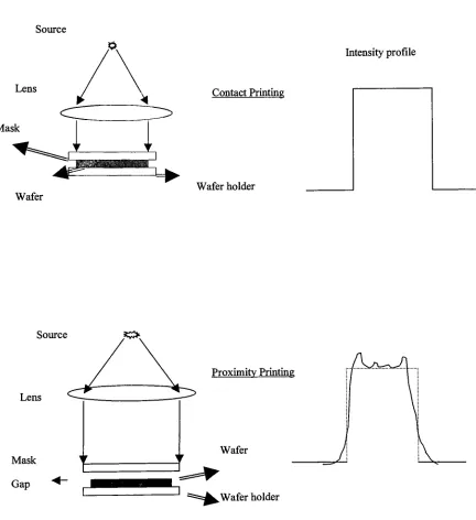Figure 2.2. La: Optical lithography contact and proximity printers.