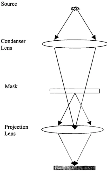 Figure 2.2. l.b: Optical lithography projection printer.