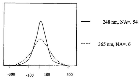 Figure increase and linewidththeexposure wavelength.latitudedistribution. This translates to byabove 2.3.1.b: Normalized derivative of light intensity Normalized derivative is in units of um [30]