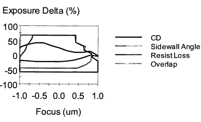 Figure 2.3.2:withinAngle(Profilethe Process Window for 365 nm,.5 NA stepper with coherentillumination for a 500 nm isolated(iso) line