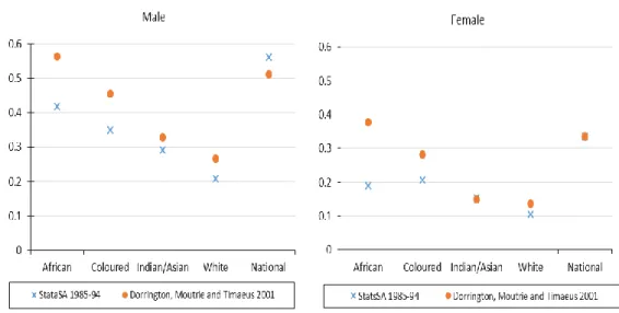 Figure 2.2: The probability of a 15 year old dying before reaching age 60 for different  population groups in South Africa in 1985-94 and 2001