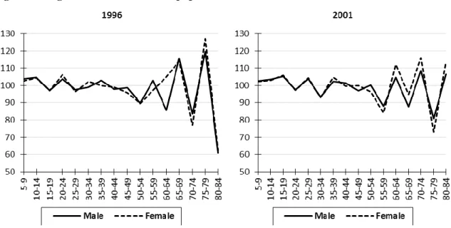 Figure 4.3: Age ratios for the African population in the 1996 and 2001 census 