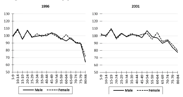 Figure 4.5: Age ratios for the Indian population in the 1996 and 2001 census 