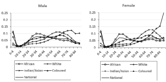 Figure 4.8: Proportion of registered deaths by age in the intercensal period 1996-2001 by  population group 