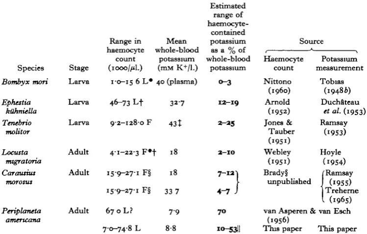 Table 4. Comparative data on haemocyte-contained andwhole-blood potassium in six species of insect