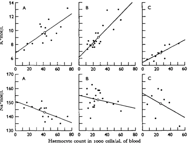 Fig. 1. Potassium and sodium concentrations in whole-blood analyses plotted against thehaemocyte counts from matched samples