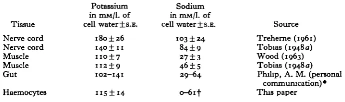 Table 3. The concentration of potassium and sodium in various tissues of Periplaneta