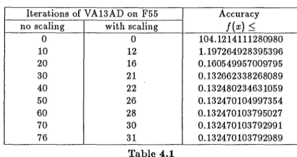 Table 4.1 The entries in column three of Table 4.1 represent the actual value of f (x) attained by the 
