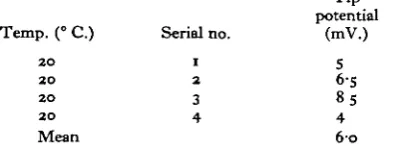 Table 6. Tip-potential differences between 'E' and 'H' salines