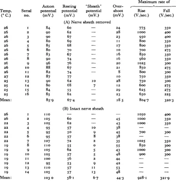 Table 2. Membrane potentials of cockroach giant axons in normal saline