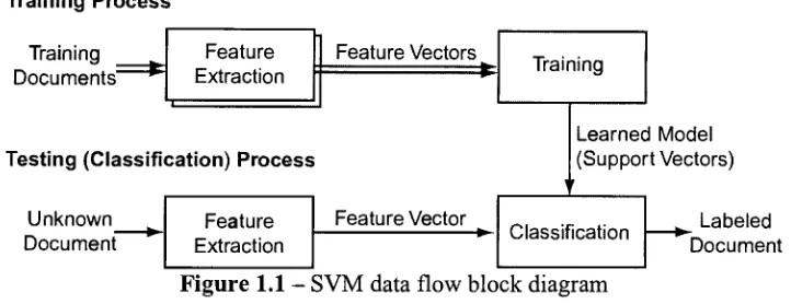 Figure 1.1SVMs do not classify- SVM data flow block diagram complex raw documents, such as text or images, directly.