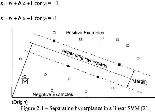 Figure 2.1Once the separating- Separating hyperplanes in a linear SVM [2] hyperplane has been identified, any given sample with feature vector