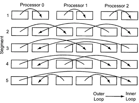 Figure 3.1- Optimization pattern for two way parallel interleaved approach
