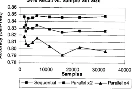 Figure 3.3- SVM recall for Adult Linear