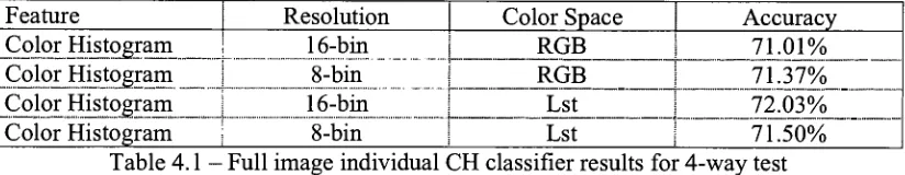 Table 4.1For- Full image individual CH classifier results for 4-way test the final image classification system, the 8-bin Lst CH extractor was selected