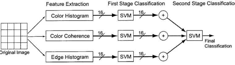 Figure 4.2- Two stage classification approach