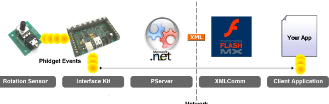 Figure 1: Phidget Server event flow diagram 