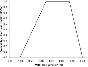 Figure 3. Probability of loon nest viability (PLNV) according to water level variation between nest initiation and the end of the nesting period