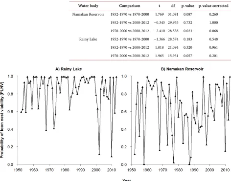 Table 4. Results from t-tests comparing the estimated probability of loon nest viability tion of the 1970RC; 1970-2000: regulated according to the 1970RC; 2000-2012: regulated (PLNV) for the MEASURED water level time series during the periods of different 