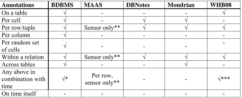 Table 1: Supported types of annotations on database level by proposed systems/methods in literature-  