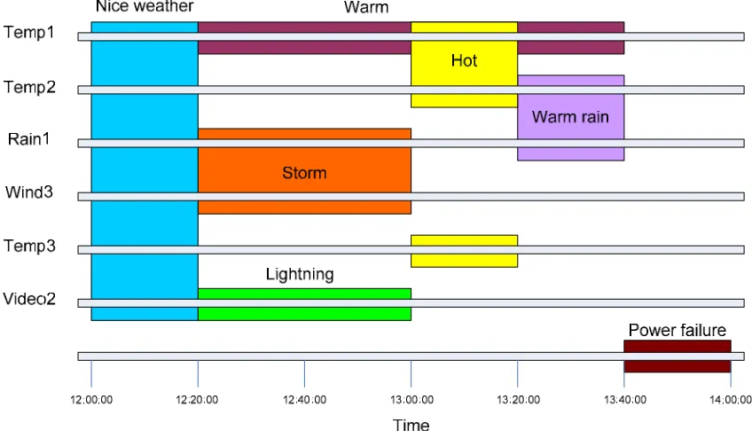 Figure 3: Examples of annotations over sensor data  