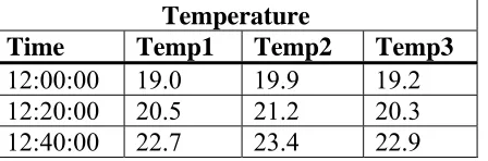 Table 3: Example of sensor data storage per measurement type  
