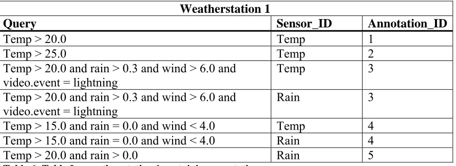 Table 6: Table for weather station 1 containing annotations 