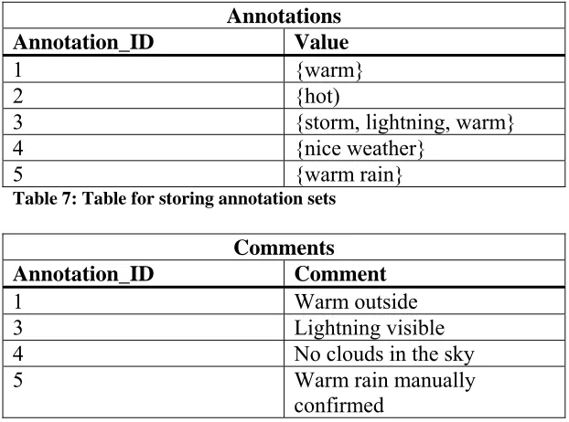 Table 8: Table for storing additional information about annotations  