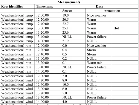 Table 9: Example of sensor data and annotation storage in a 'Bigtable' system over time 