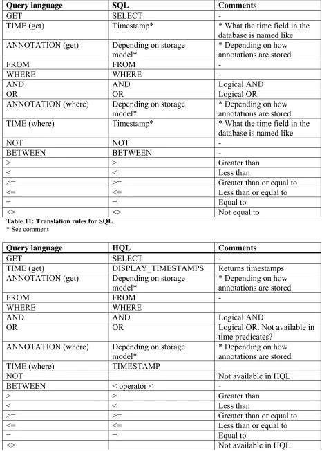Table 11: Translation rules for SQL * See comment 
