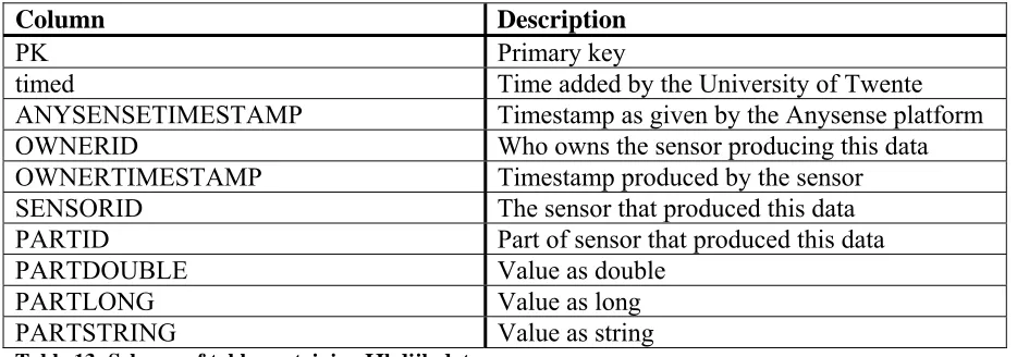 Table 13: Schema of table containing IJkdijk data  