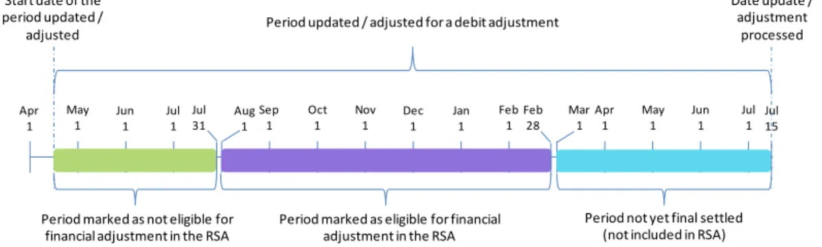 Figure 1. Example of debit PFAM adjustment   Jul 15Jul1Jun1May1Apr1Mar1Feb1Jan1Dec1Nov1Oct1Sep1Aug 1Jul1Jun1Apr1May1