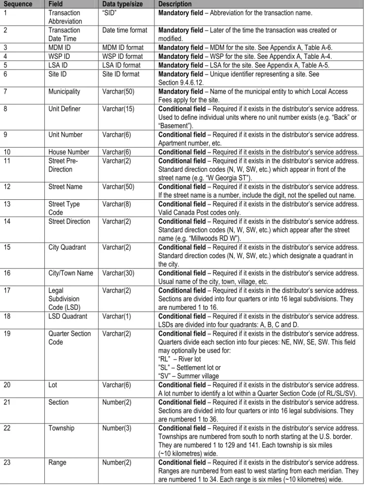 Table 5.   Site ID catalogue transaction (SID) 