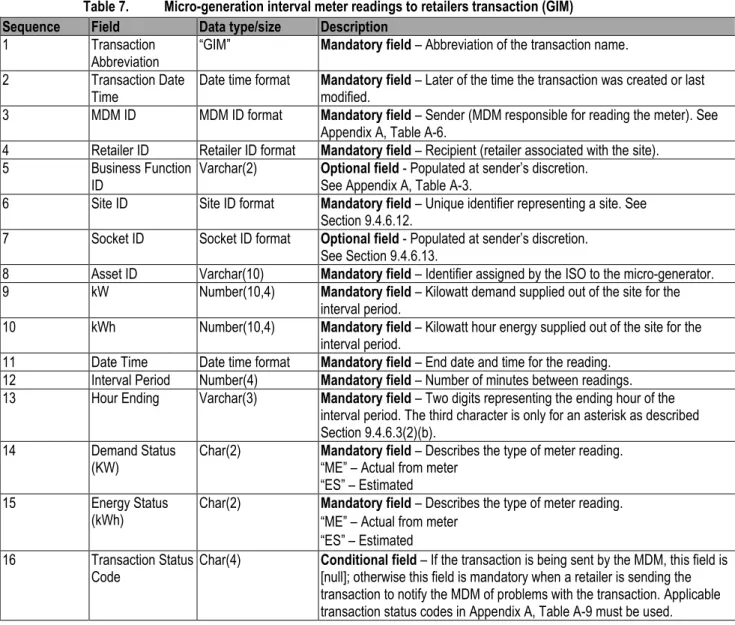 Table 7.   Micro-generation interval meter readings to retailers transaction (GIM) 