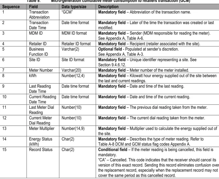 Table 9.   Micro-generation cumulative meter co n sumption to retailers transaction (GCM) 