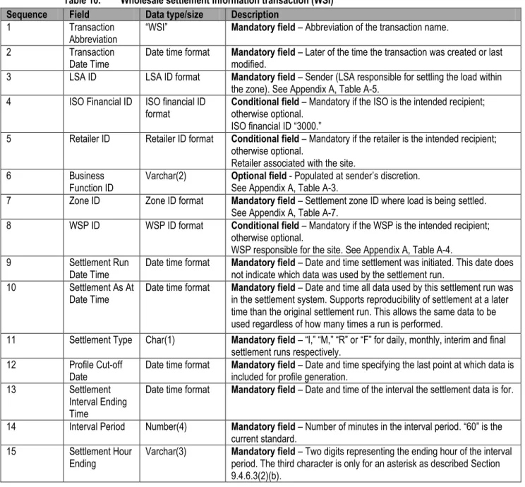 Table 10.   Wholesale settlement information transaction (WSI) 