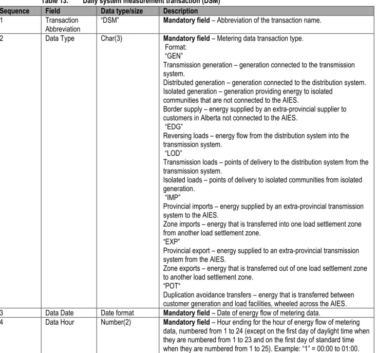 Table 13.   Daily system measurement transaction (DSM) 