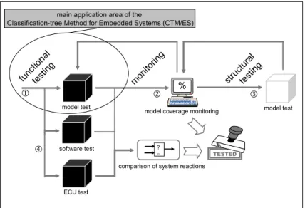Figure 8: Model-based test strategy 