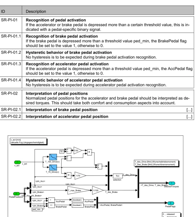 Table 1: Software requirements specification of  PedInt (excerpt) 