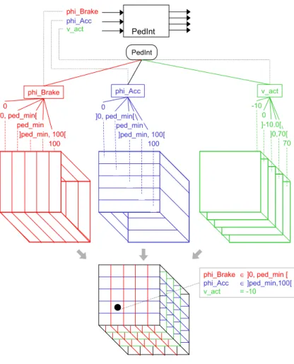 Figure 2: From test interfaces to classification-trees 
