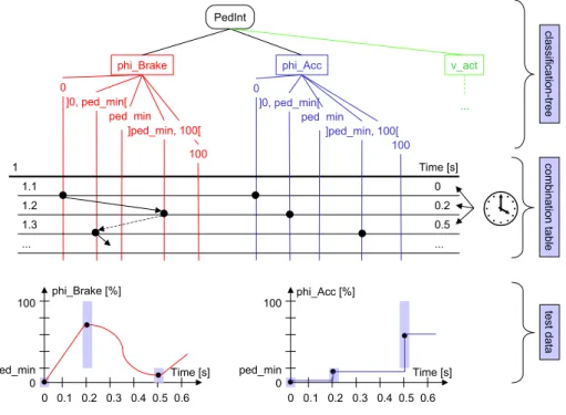 Figure 3: Defining test sequences 