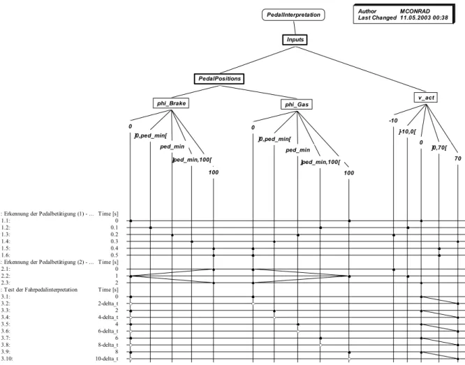 Figure 4: Classification-tree with test scenarios for PedInt  