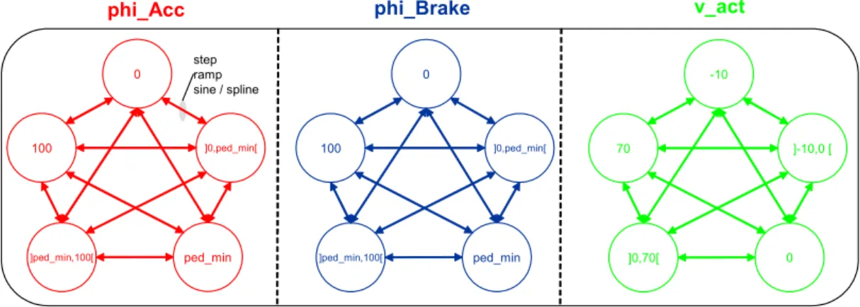 Figure 5: Test data curves PedInt 