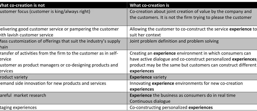 Table 2.2: The concept of co-creation (Prahalad and Ramaswamy, 2004, p. 8) 