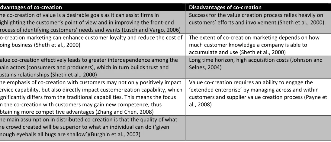 Table 2.3: Advantages and disadvantages of co-creation 