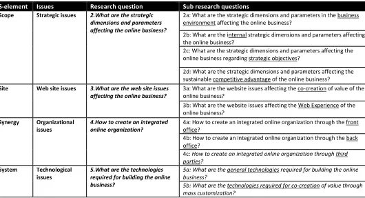 Table 2.8: S-elements, issues, research questions and sub research questions 