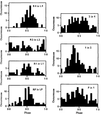 Fig. 5. Phase relationships between the moving legs of a tarantula with the third legsimmobilized by tying them over the back
