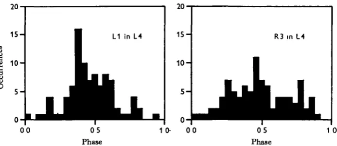 Fig. 8. Phase histograms for animals lacking the second leg pair and one third leg and thecontralateral fourth leg