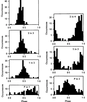 Fig. 3. Phase relationships between legs on the same side. Segmentally adjacent legs tend toalternate, but are not exactly out-of-phase, although unilateral phase relationships are less