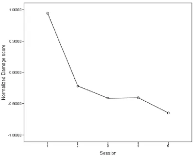 Figure 2. Learning curve of the inflicted damage across the training sessions in terms of z-scores